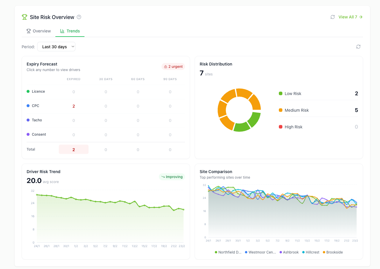 IntelliDrive Site Risk Overview with trends and analytics